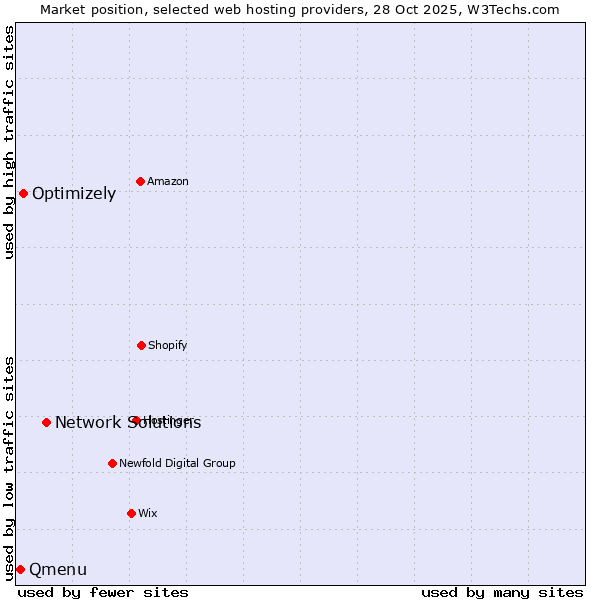 Market position of Network Solutions vs. Optimizely vs. Qmenu