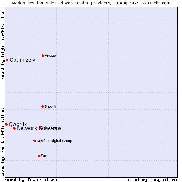 Market position of Network Solutions vs. Optimizely vs. Qwords
