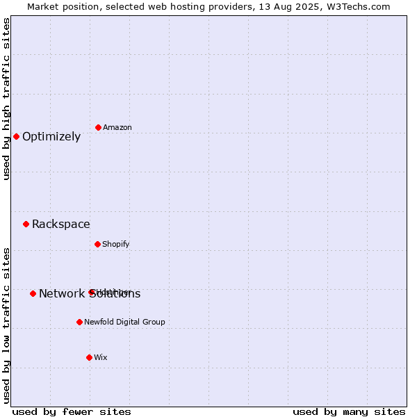 Market position of Network Solutions vs. Rackspace vs. Optimizely