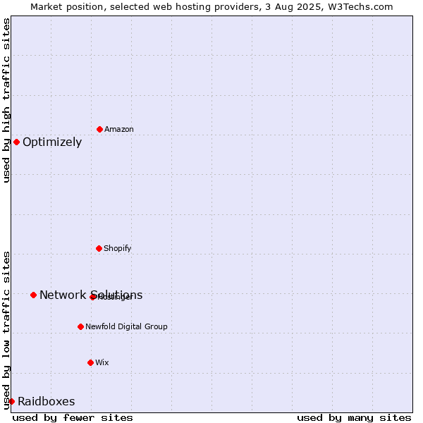 Market position of Network Solutions vs. Optimizely vs. Raidboxes
