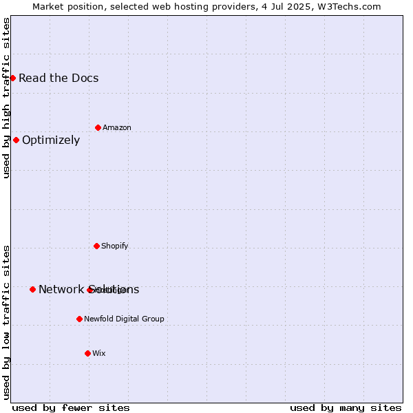 Market position of Network Solutions vs. Optimizely vs. Read the Docs