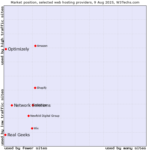 Market position of Network Solutions vs. Optimizely vs. Real Geeks