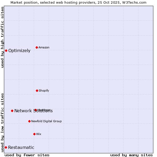 Market position of Network Solutions vs. Optimizely vs. Restaumatic