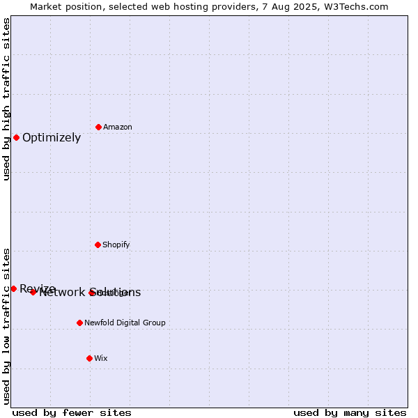 Market position of Network Solutions vs. Optimizely vs. Revize