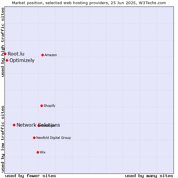 Market position of Network Solutions vs. Optimizely vs. Root.lu
