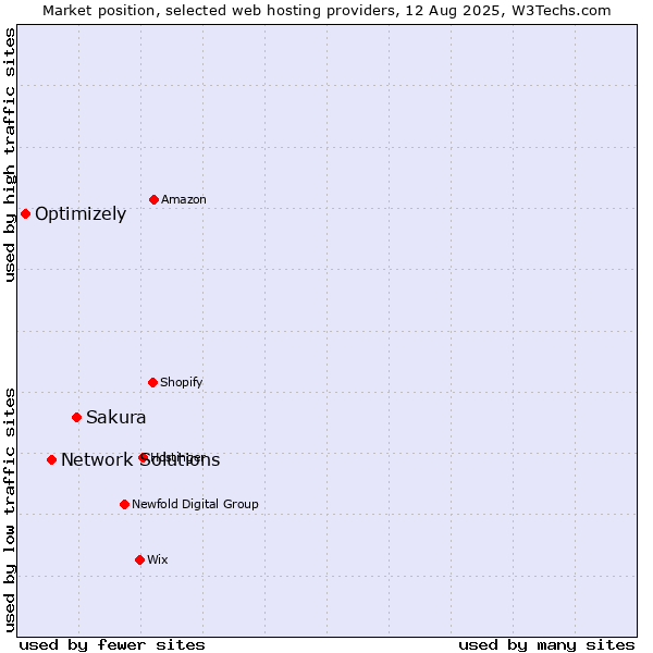 Market position of Sakura vs. Network Solutions vs. Optimizely