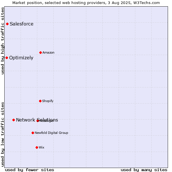 Market position of Network Solutions vs. Salesforce vs. Optimizely