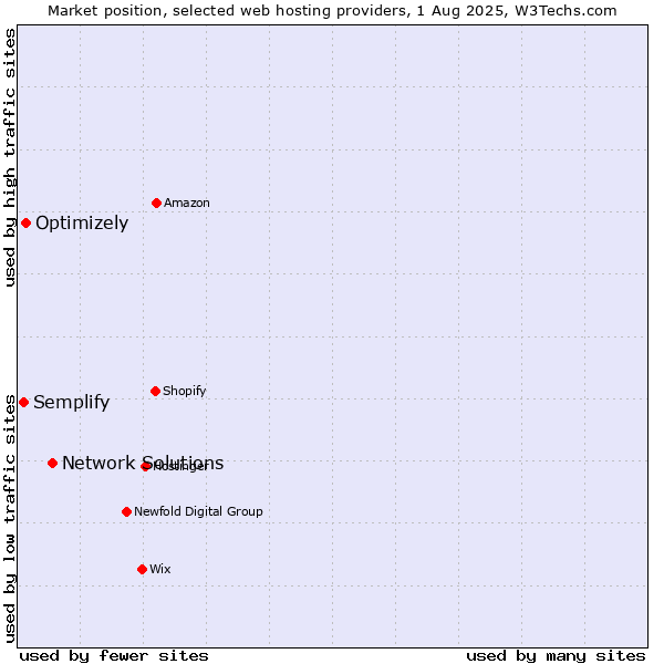 Market position of Network Solutions vs. Optimizely vs. Semplify