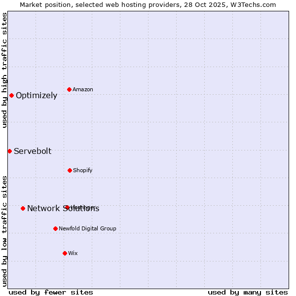 Market position of Network Solutions vs. Optimizely vs. Servebolt