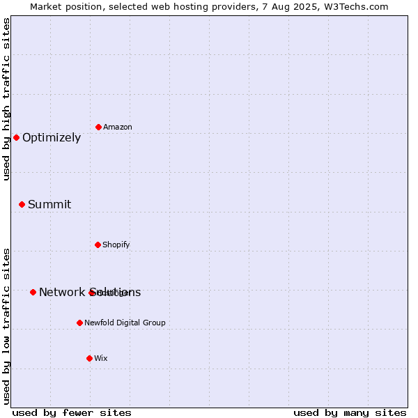 Market position of Network Solutions vs. Summit vs. Optimizely