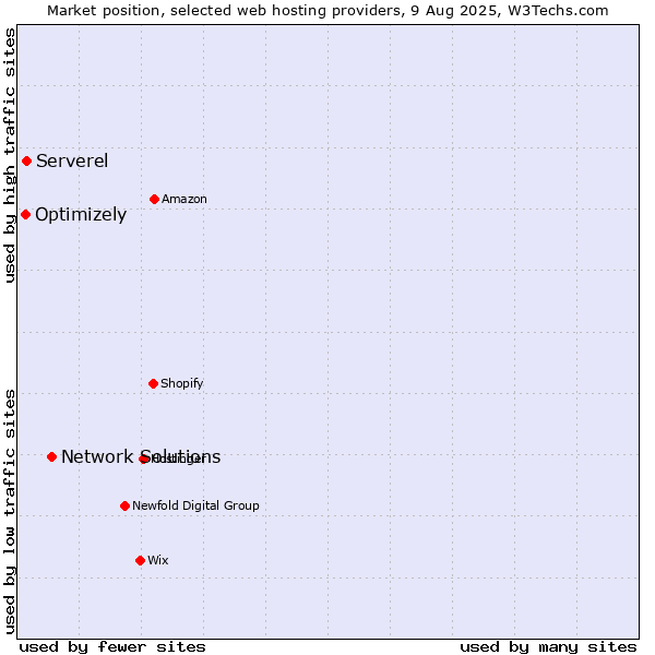 Market position of Network Solutions vs. Serverel vs. Optimizely