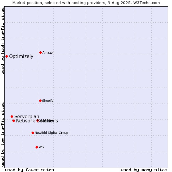Market position of Network Solutions vs. Serverplan vs. Optimizely