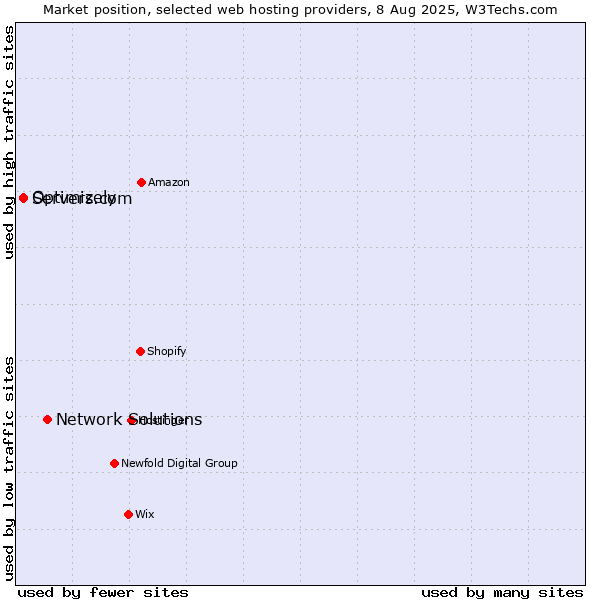 Market position of Network Solutions vs. Servers.com vs. Optimizely