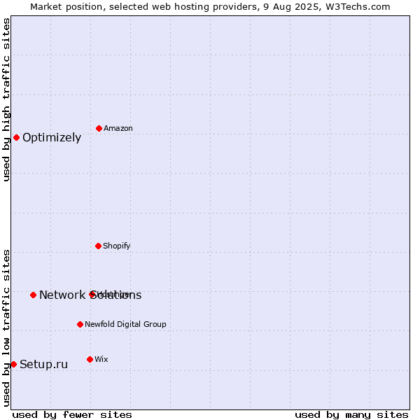 Market position of Network Solutions vs. Optimizely vs. Setup.ru