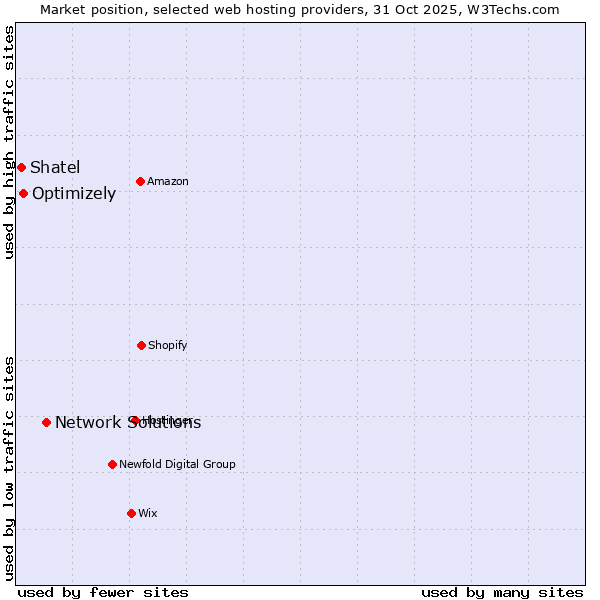 Market position of Network Solutions vs. Optimizely vs. Shatel