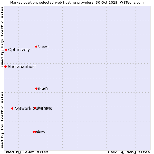 Market position of Network Solutions vs. Optimizely vs. Shetabanhost