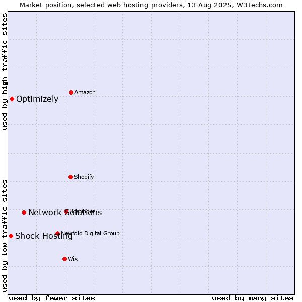 Market position of Network Solutions vs. Optimizely vs. Shock Hosting