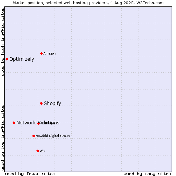 Market position of Shopify vs. Network Solutions vs. Optimizely