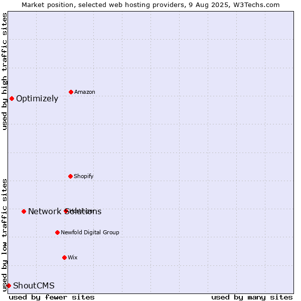 Market position of Network Solutions vs. Optimizely vs. ShoutCMS
