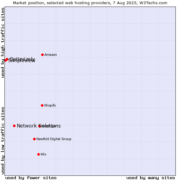 Market position of Network Solutions vs. Optimizely vs. Simpleview