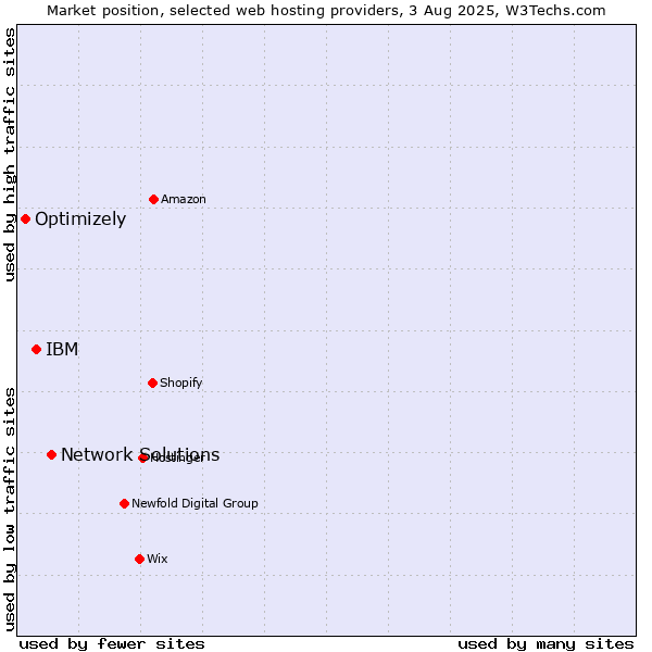 Market position of Network Solutions vs. IBM vs. Optimizely