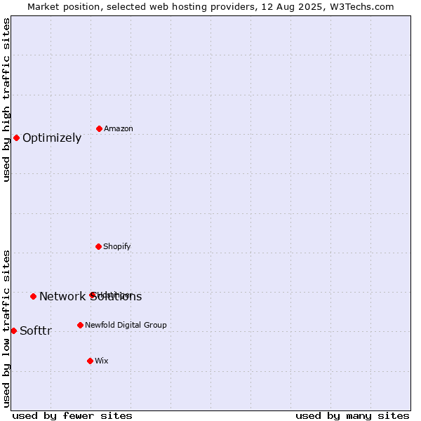Market position of Network Solutions vs. Optimizely vs. Softtr