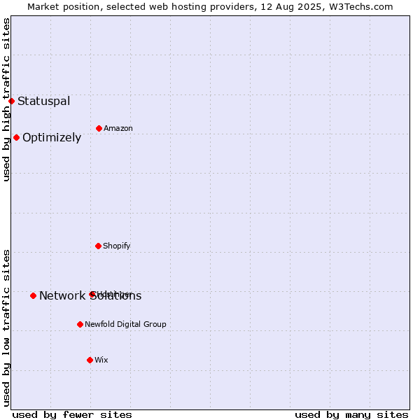 Market position of Network Solutions vs. Optimizely vs. Statuspal