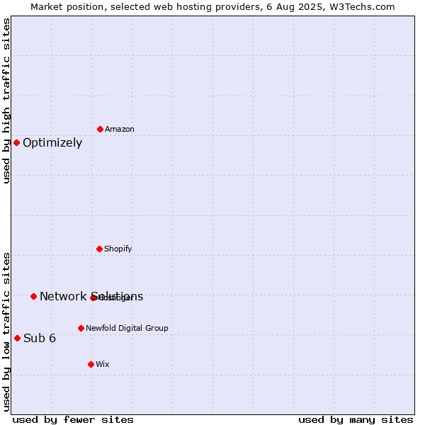 Market position of Network Solutions vs. Sub 6 vs. Optimizely
