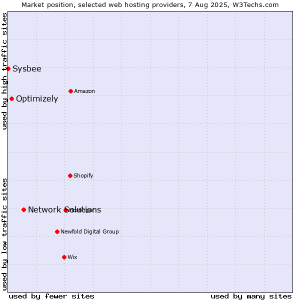 Market position of Network Solutions vs. Optimizely vs. Sysbee