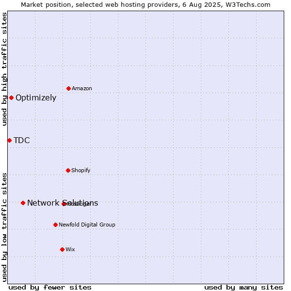 Market position of Network Solutions vs. Optimizely vs. TDC