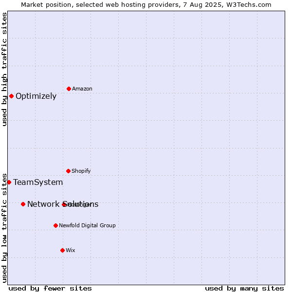 Market position of Network Solutions vs. Optimizely vs. TeamSystem