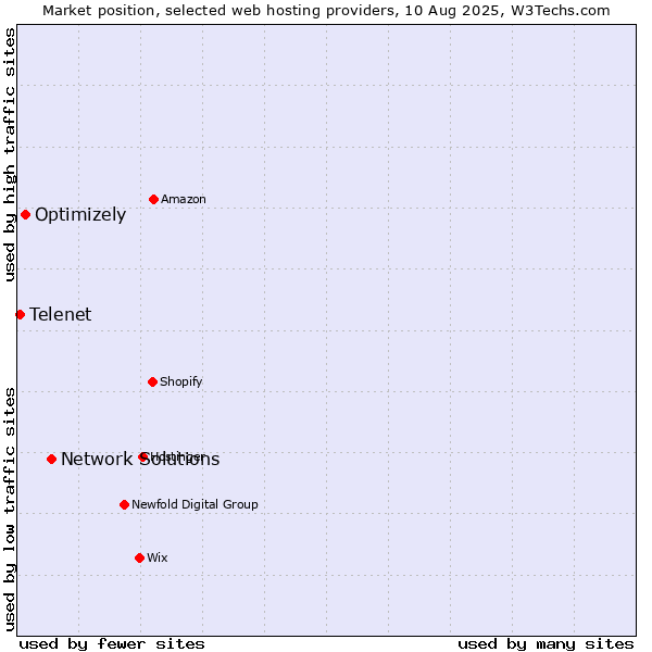 Market position of Network Solutions vs. Optimizely vs. Telenet