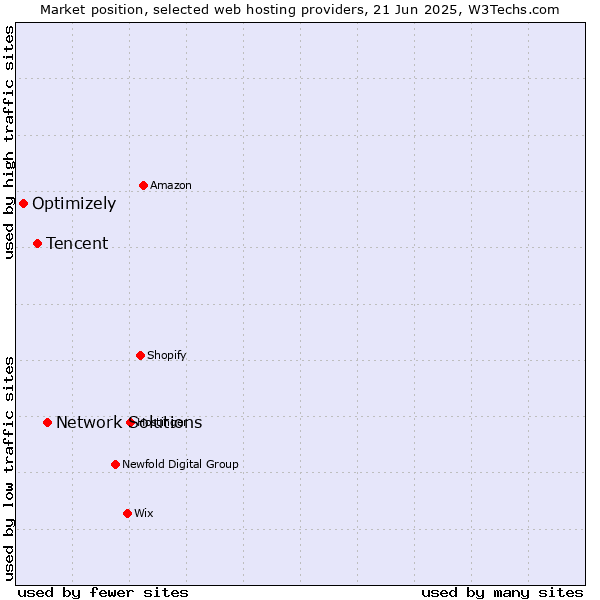 Market position of Network Solutions vs. Tencent vs. Optimizely