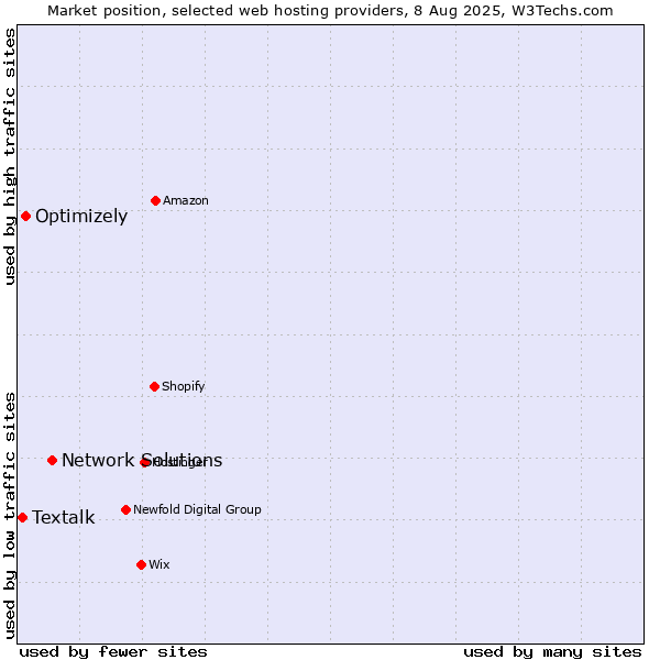 Market position of Network Solutions vs. Optimizely vs. Textalk
