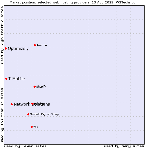 Market position of Network Solutions vs. T-Mobile vs. Optimizely