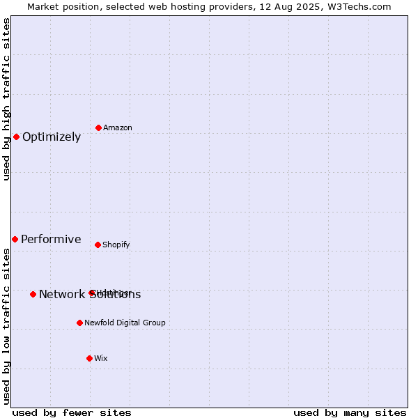 Market position of Network Solutions vs. Optimizely vs. Performive