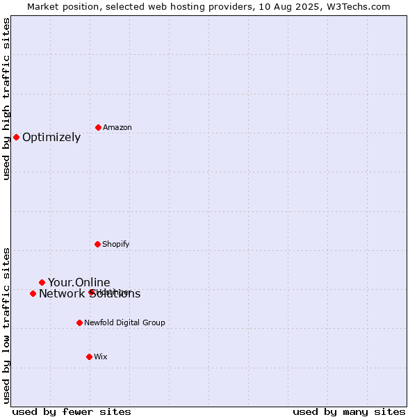 Market position of Your.Online vs. Network Solutions vs. Optimizely