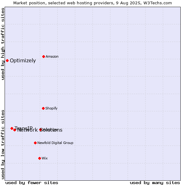 Market position of Network Solutions vs. TransIP vs. Optimizely