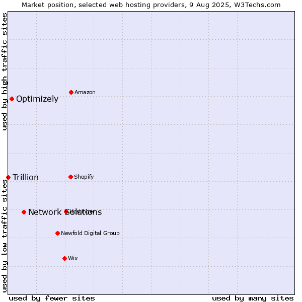 Market position of Network Solutions vs. Optimizely vs. Trillion