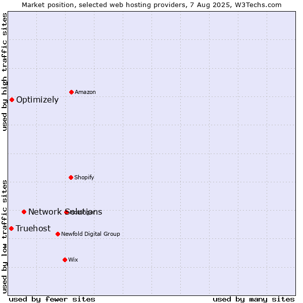 Market position of Network Solutions vs. Optimizely vs. Truehost