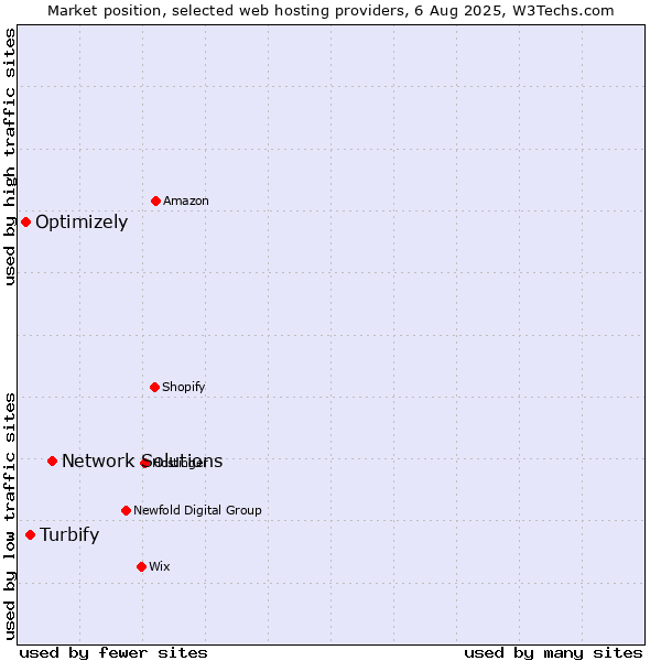 Market position of Network Solutions vs. Turbify vs. Optimizely