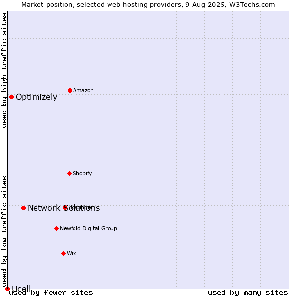 Market position of Network Solutions vs. Optimizely vs. Ucell