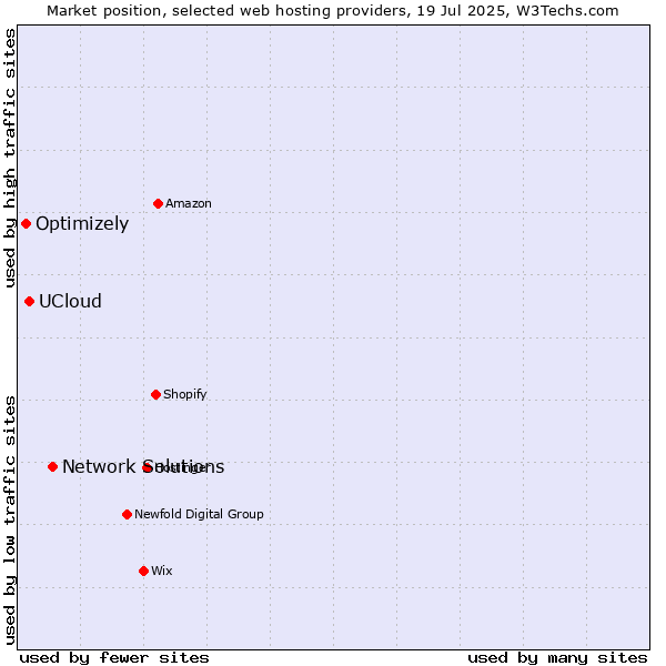 Market position of Network Solutions vs. UCloud vs. Optimizely