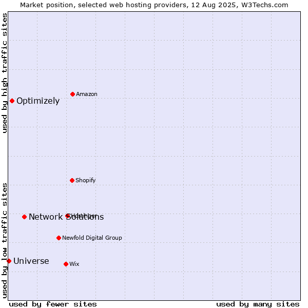 Market position of Network Solutions vs. Optimizely vs. Universe
