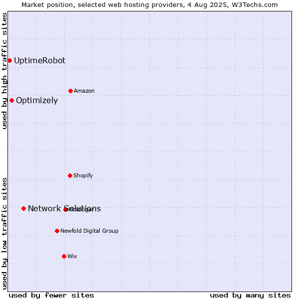 Market position of Network Solutions vs. Optimizely vs. UptimeRobot