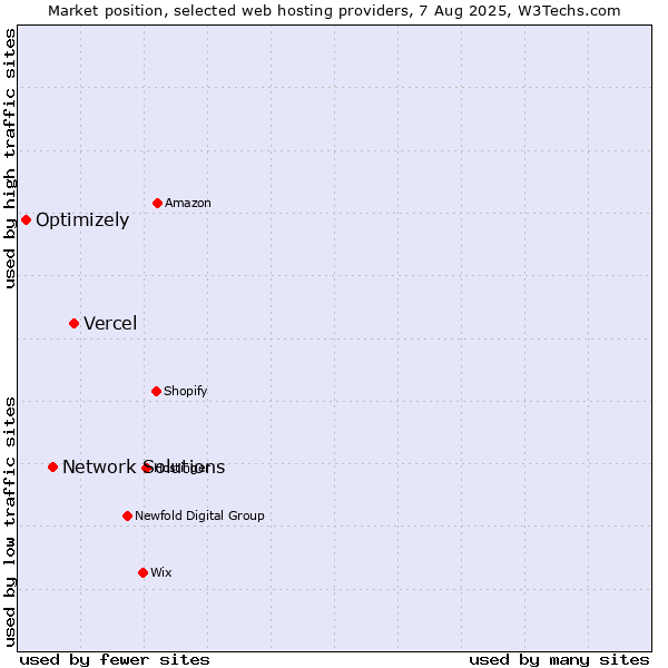 Market position of Vercel vs. Network Solutions vs. Optimizely