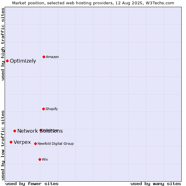 Market position of Network Solutions vs. Verpex vs. Optimizely