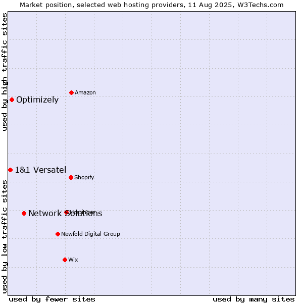 Market position of Network Solutions vs. Optimizely vs. 1&1 Versatel