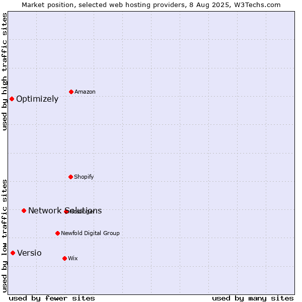 Market position of Network Solutions vs. Versio vs. Optimizely