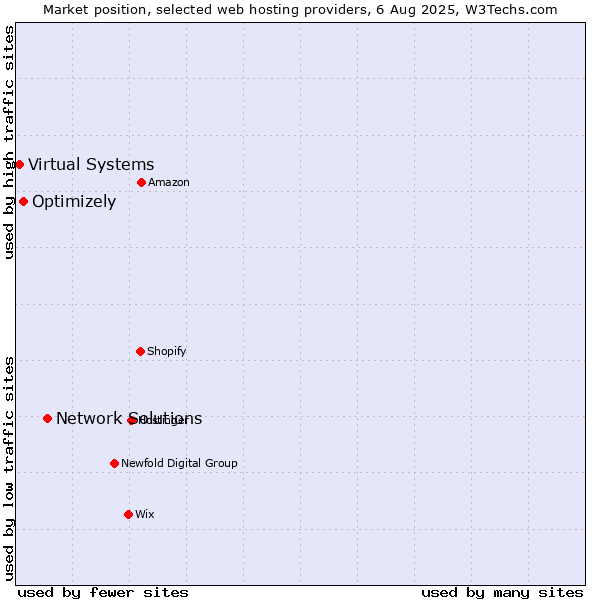 Market position of Network Solutions vs. Optimizely vs. Virtual Systems